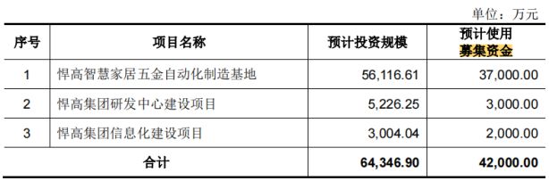 计近1000万元 研发投入不及销售费用一半凯发k8赞助马竞悍高集团IPO七高管年薪合(图2)